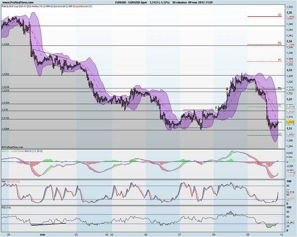 analisis tecnico EURUSD